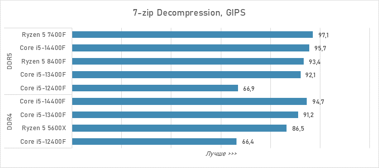 Шестиядерники за 10 тысяч рублей — сравнение и тесты