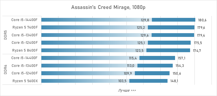 Шестиядерники за 10 тысяч рублей — сравнение и тесты