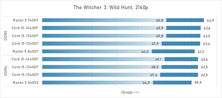 Шестиядерники за 10 тысяч рублей — сравнение и тесты