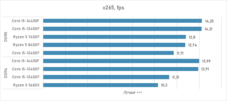 Шестиядерники за 10 тысяч рублей — сравнение и тесты
