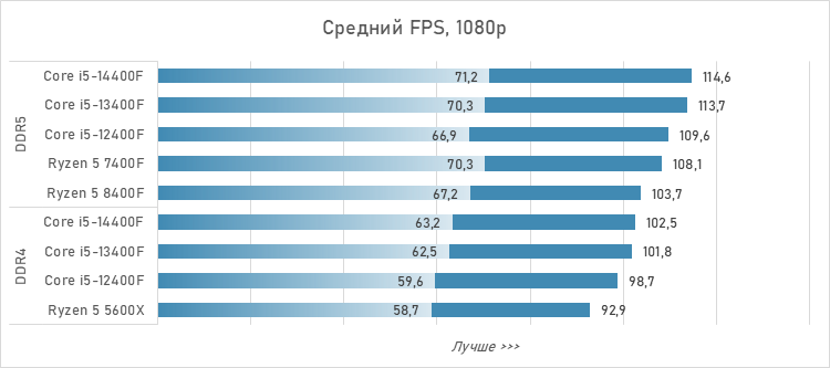 Шестиядерники за 10 тысяч рублей — сравнение и тесты