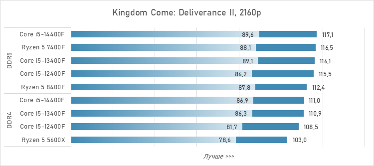 Шестиядерники за 10 тысяч рублей — сравнение и тесты