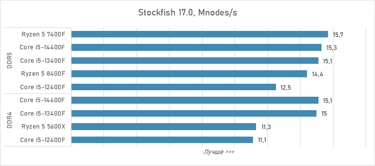 Шестиядерники за 10 тысяч рублей — сравнение и тесты