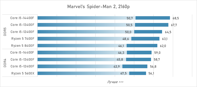 Шестиядерники за 10 тысяч рублей — сравнение и тесты