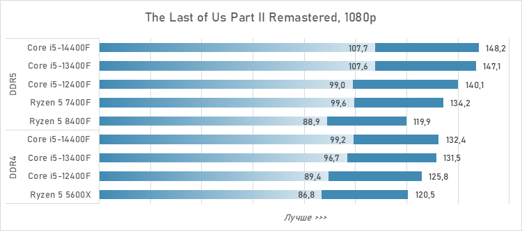 Шестиядерники за 10 тысяч рублей — сравнение и тесты