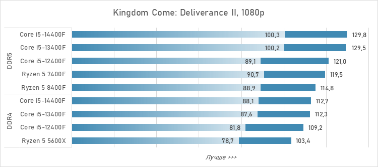 Шестиядерники за 10 тысяч рублей — сравнение и тесты