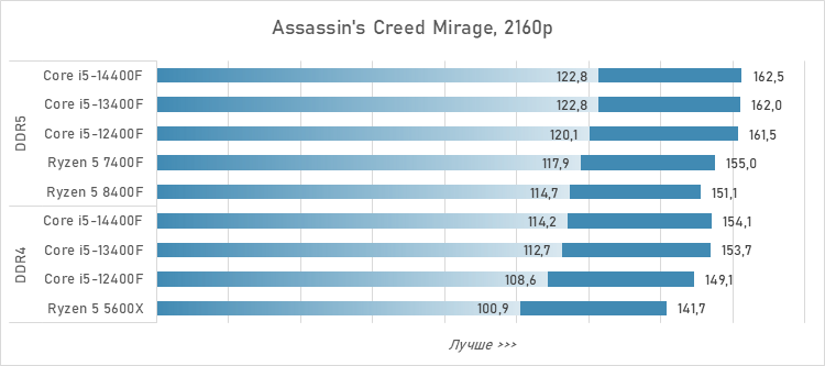 Шестиядерники за 10 тысяч рублей — сравнение и тесты