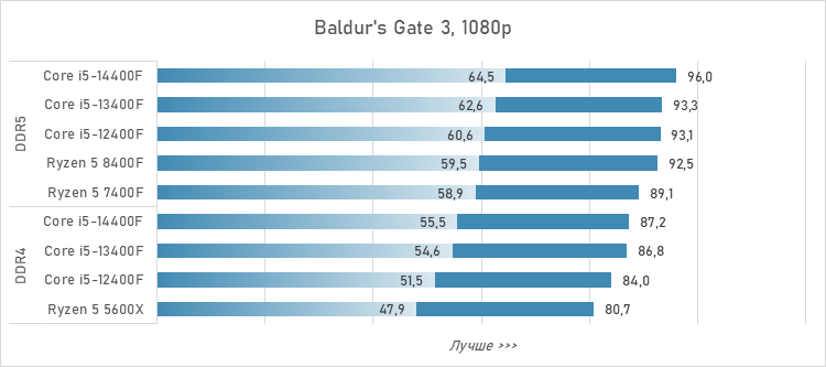 Шестиядерники за 10 тысяч рублей — сравнение и тесты