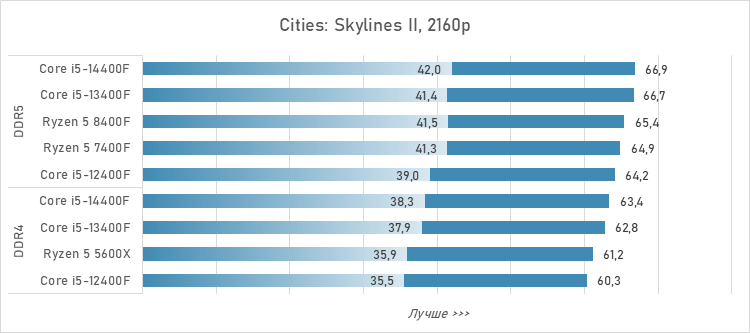 Шестиядерники за 10 тысяч рублей — сравнение и тесты