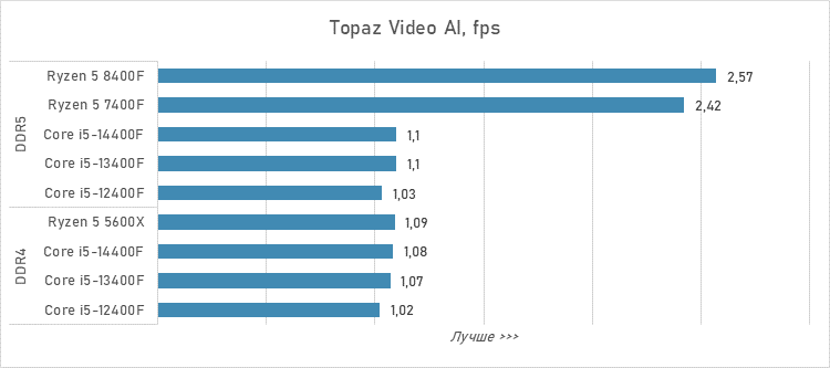 Шестиядерники за 10 тысяч рублей — сравнение и тесты
