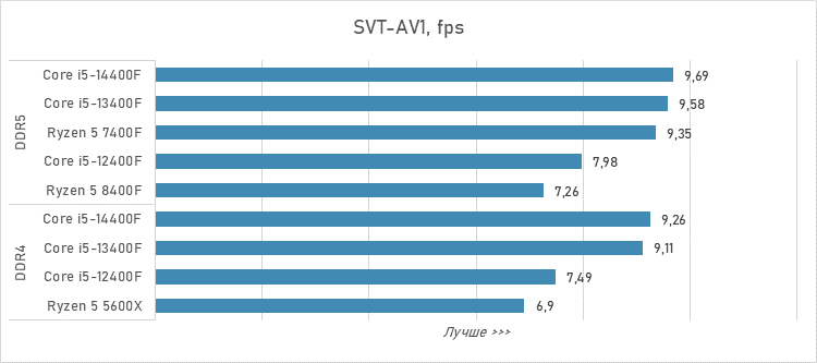 Шестиядерники за 10 тысяч рублей — сравнение и тесты
