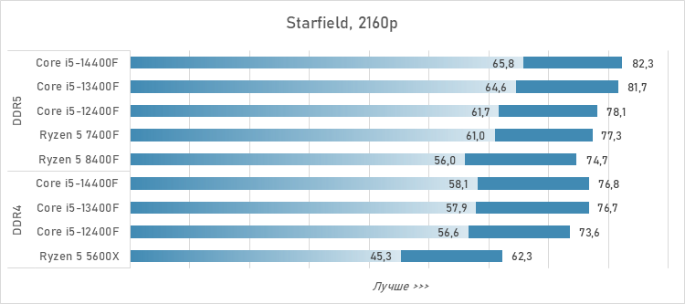 Шестиядерники за 10 тысяч рублей — сравнение и тесты