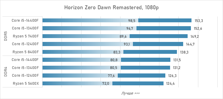 Шестиядерники за 10 тысяч рублей — сравнение и тесты