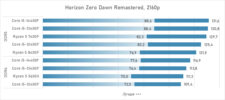 Шестиядерники за 10 тысяч рублей — сравнение и тесты