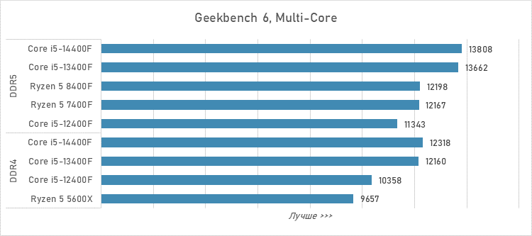 Шестиядерники за 10 тысяч рублей — сравнение и тесты