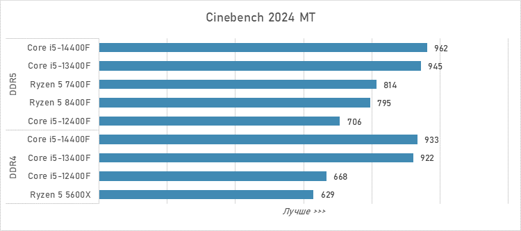 Шестиядерники за 10 тысяч рублей — сравнение и тесты