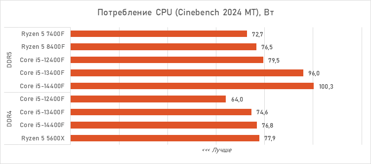 Шестиядерники за 10 тысяч рублей — сравнение и тесты