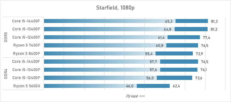 Шестиядерники за 10 тысяч рублей — сравнение и тесты