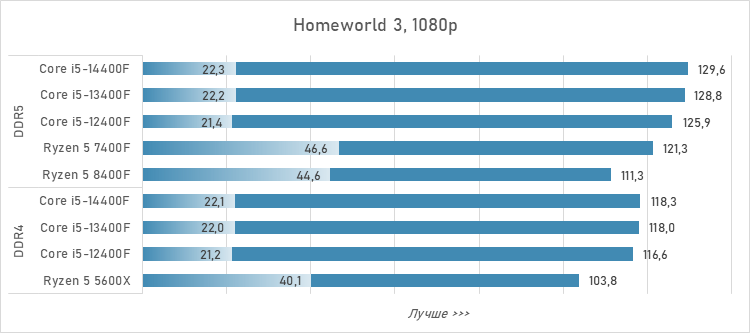 Шестиядерники за 10 тысяч рублей — сравнение и тесты