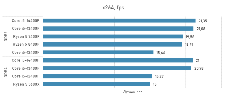 Шестиядерники за 10 тысяч рублей — сравнение и тесты