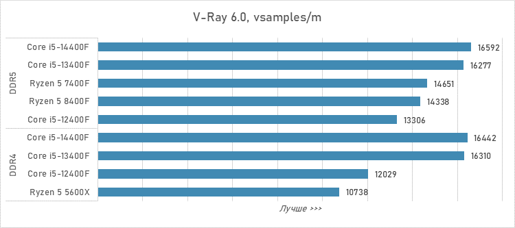 Шестиядерники за 10 тысяч рублей — сравнение и тесты