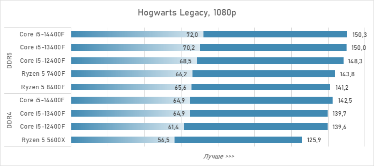 Шестиядерники за 10 тысяч рублей — сравнение и тесты