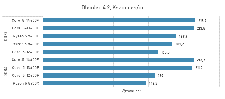 Шестиядерники за 10 тысяч рублей — сравнение и тесты