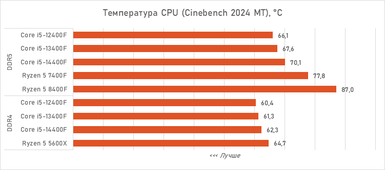 Шестиядерники за 10 тысяч рублей — сравнение и тесты