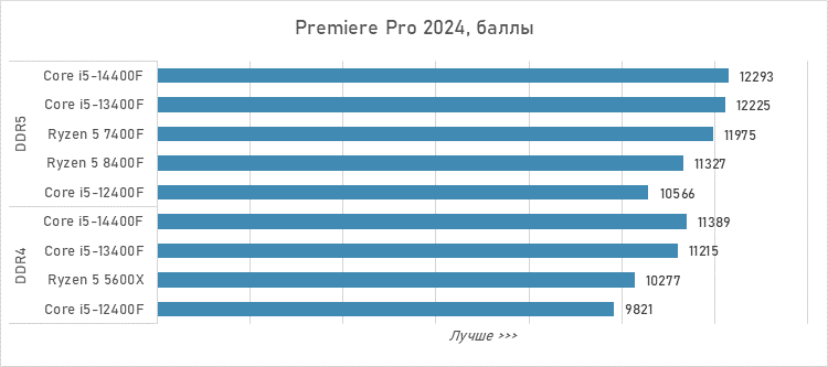 Шестиядерники за 10 тысяч рублей — сравнение и тесты