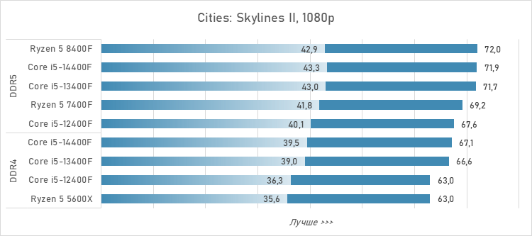Шестиядерники за 10 тысяч рублей — сравнение и тесты