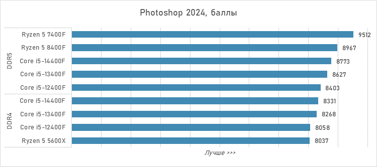 Шестиядерники за 10 тысяч рублей — сравнение и тесты