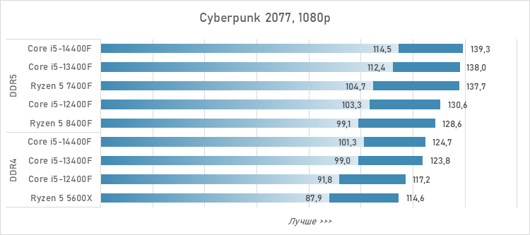 Шестиядерники за 10 тысяч рублей — сравнение и тесты