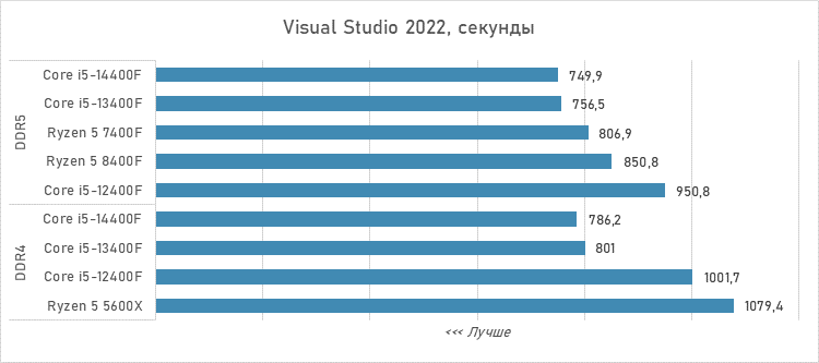 Шестиядерники за 10 тысяч рублей — сравнение и тесты