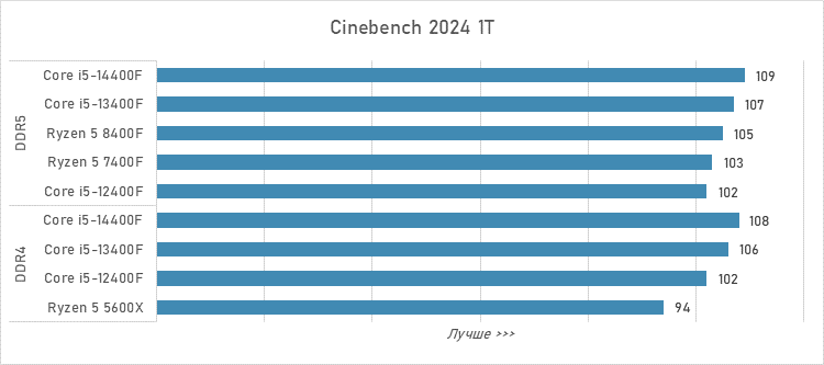 Шестиядерники за 10 тысяч рублей — сравнение и тесты