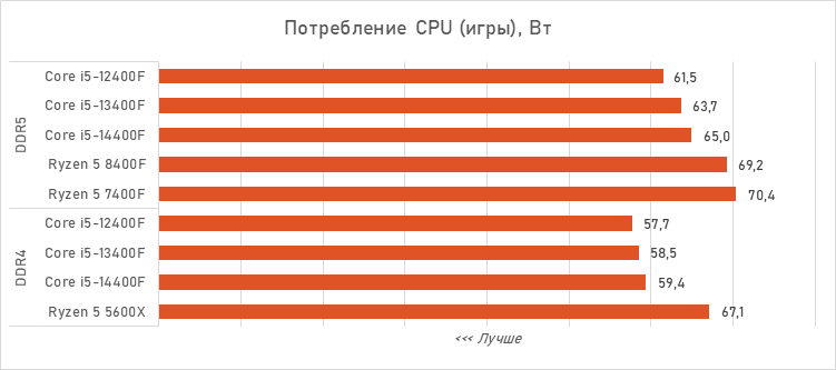 Шестиядерники за 10 тысяч рублей — сравнение и тесты