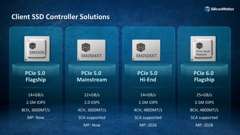 Silicon Motion представила контроллер Neptune&nbsp;для SSD нового поколения &mdash; PCIe 6.0, 25 Гбайт/с и 3,5 млн IOPS