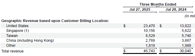 Сингапур стал вторым крупнейшим источником выручки Nvidia &mdash; дело не в китайской контрабанде,&nbsp;уверяет&nbsp;компания