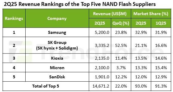 SK hynix серьёзно приблизилась к Samsung по величине выручки на рынке NAND во втором квартале