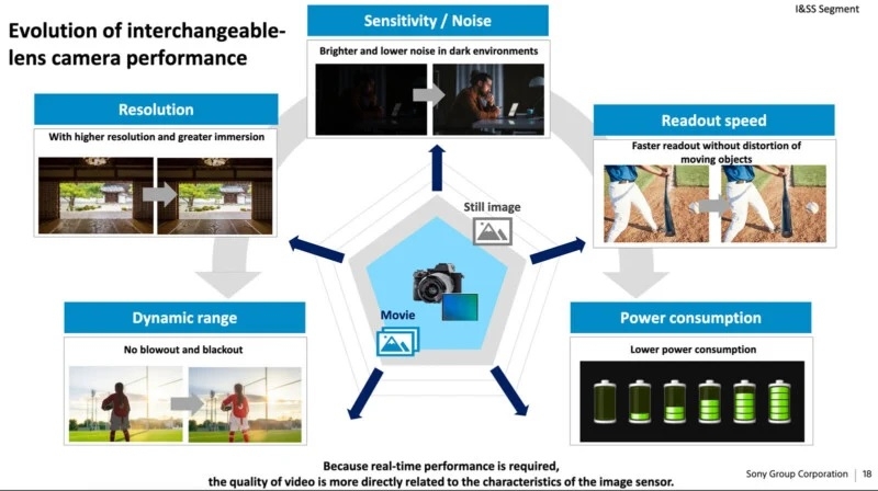 Sony работает над трёхслойным датчиком изображения для фотокамер, который должен совершить революцию