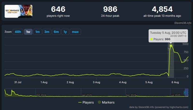 &laquo;Создана для микротранзакций&raquo;: стратегия Stormgate от авторов Starcraft II покинула ранний доступ, растеряв за год почти всю свою аудиторию