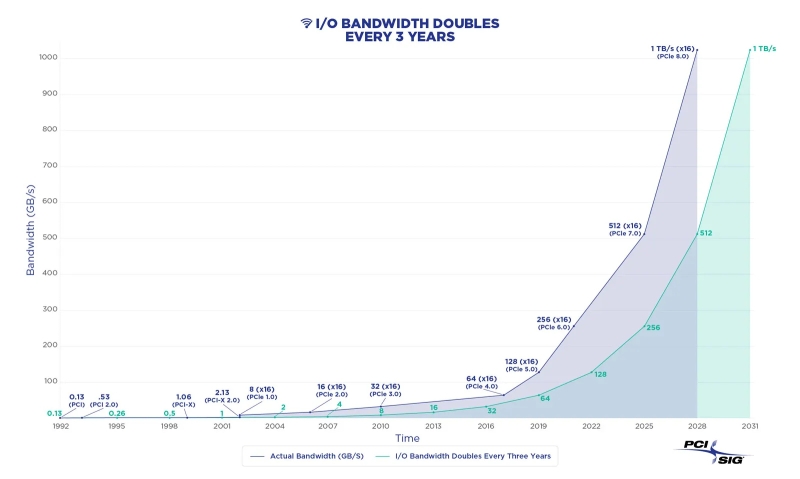 SSD в восемь раз быстрее нынешних&nbsp;появятся после 2028 года &mdash; с принятием PCIe 8.0