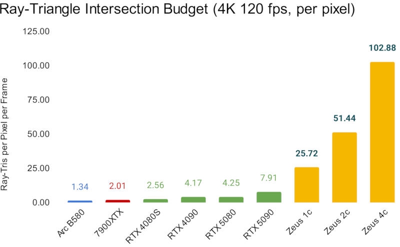 Стартап Bolt Graphics объявил о разгроме GeForce RTX 5090 в трассировке лучей, но есть нюансы