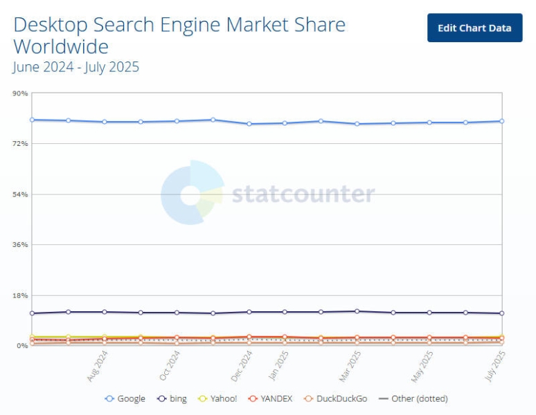 Внедрение ИИ сработало: Bing отобрал у Google часть поискового трафика