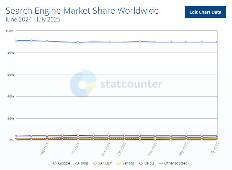 Внедрение ИИ сработало: Bing отобрал у Google часть поискового трафика