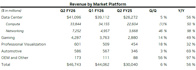 Выручка Nvidia оказалась выше ожиданий, но разочаровала инвесторов на серверном направлении