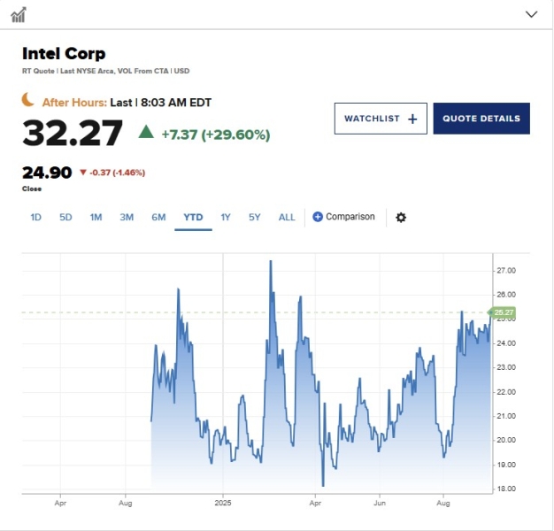 Акции Intel взлетели на новости об инвестициях Nvidia