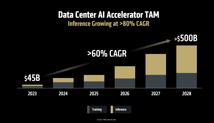 AMD: ИИ-чипы будут дорожать, но рынок продолжит расти