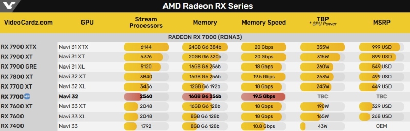 AMD тайком выпустила Radeon RX 7700 с 16 Гбайт видеопамяти на 256-битной шине