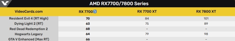 AMD тайком выпустила Radeon RX 7700 с 16 Гбайт видеопамяти на 256-битной шине