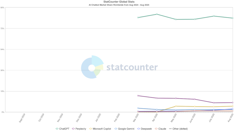 ChatGPT остаётся безусловным лидером рынка чат-ботов с ИИ